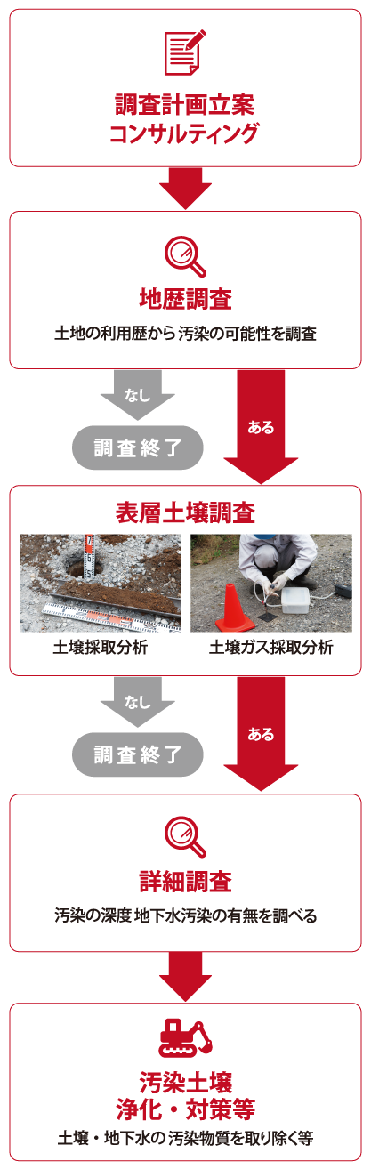土壌環境のフローは？